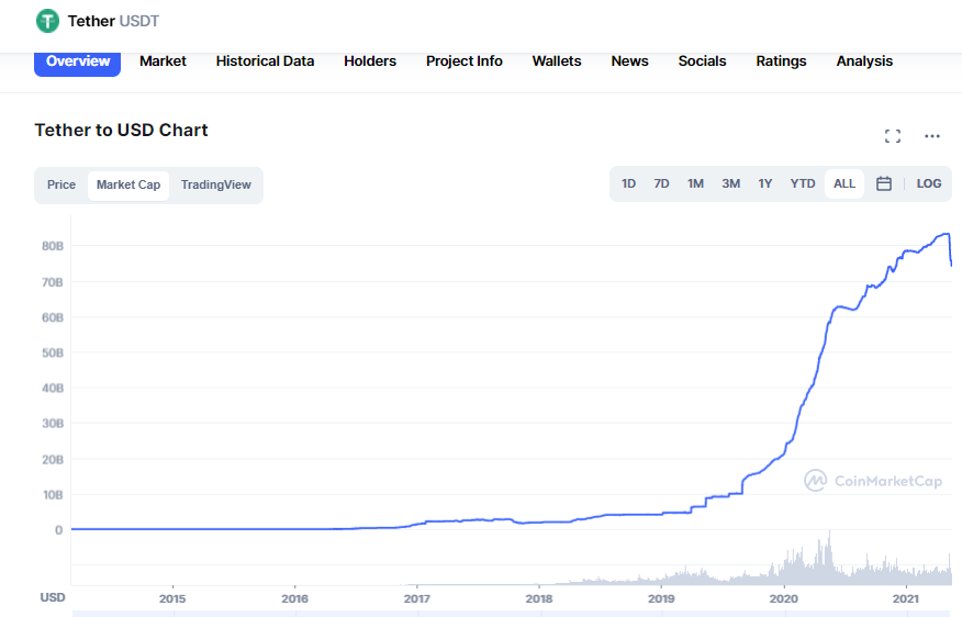 Morning everyone
1/ tether starting to implode in market cap and another stablecoin DEI losing its peg...
2/ ETH / BTC showing bearish momentum on the daily candle...

bloomberg.com/news/articles/…