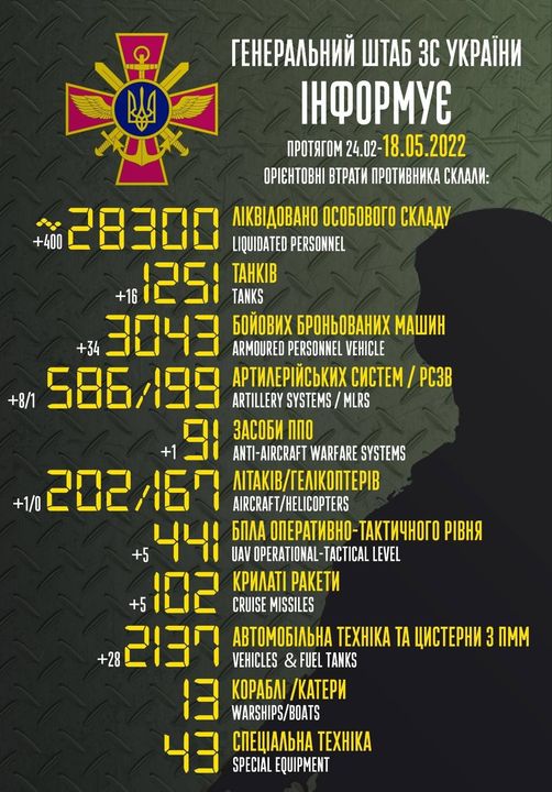 Total combat losses of the enemy from 24.02 to 18.05.
The greatest losses of the enemy (for the past day) were recorded in the Slavic, Kryvyi Rih and Zaporozhye areas.

#openworld 
#openworldinfo
