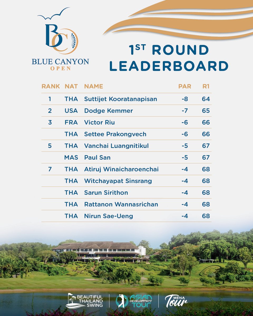 The <a href="/BlueCanyonCC/">Blue Canyon Country Club</a> Open has started like all the <a href="/ADT_golf/">AsianDevelopmentTour</a> co-sanctioned #BeautifulThailandSwing events before it - with low scoring.