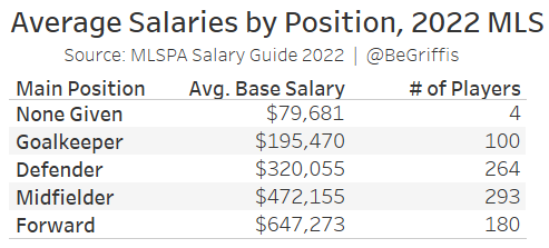 BeGriffis's tweet photo. Want to make money in the #MLS? Don't play in or close to your own goal. Financial suicide.

(relatively speaking... I'd happily take the avg GK salary if you're reading this @dcunited @ColumbusCrew etc etc, I'm literal garbage but have like 700 twitter followers #SignMeUpCoach) https://t.co/cSijQ2UUEs