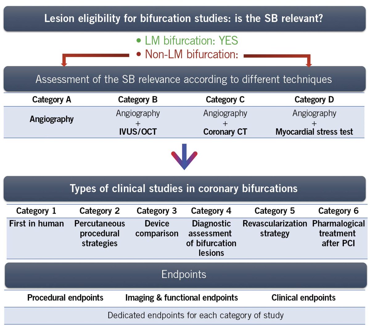 Davide Capodanno (@dfcapodanno) on Twitter photo There is a paucity of standardization and comparability across studies involving coronary bifurcation lesions. The BIF-ARC document (first joint publication of <a href="/EuroInterventio/">EuroIntervention</a> and <a href="/JACCJournals/">JACC Journals</a>) provides definitions and criteria for use in such studies.
eurointervention.pcronline.com/article/defini… There is a paucity of standardization and comparability across studies involving coronary bifurcation lesions. The BIF-ARC document (first joint publication of <a href="/EuroInterventio/">EuroIntervention</a> and <a href="/JACCJournals/">JACC Journals</a>) provides definitions and criteria for use in such studies.
eurointervention.pcronline.com/article/defini…