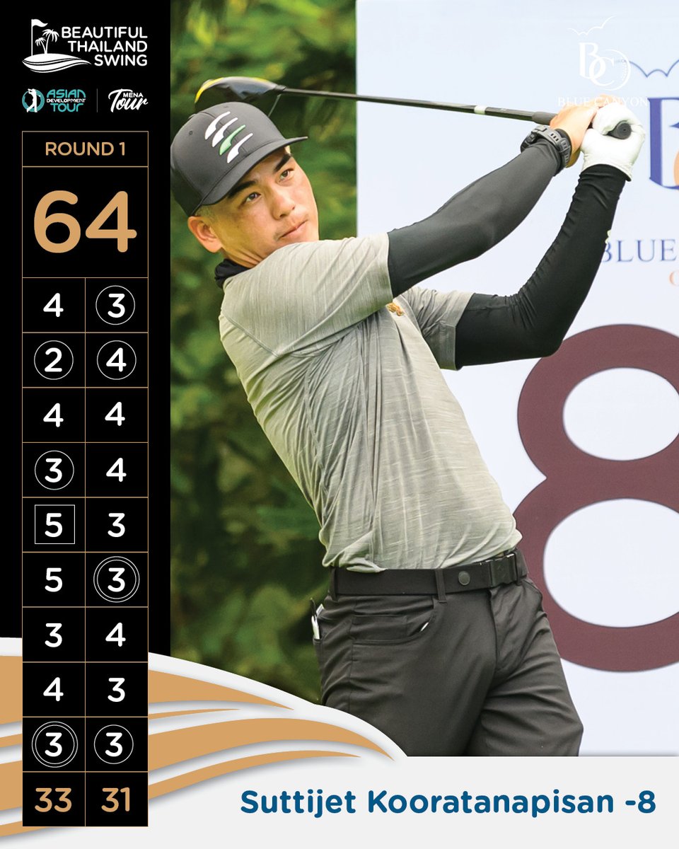The Thai 31-year-old is your <a href="/BlueCanyonCC/">Blue Canyon Country Club</a> Open leader. It's not a bad benchmark for a bloke who has missed the previous three cuts at the #BeautifulThailandSwing! 

<a href="/ADT_golf/">AsianDevelopmentTour</a> @asiangolftour @bdbimages