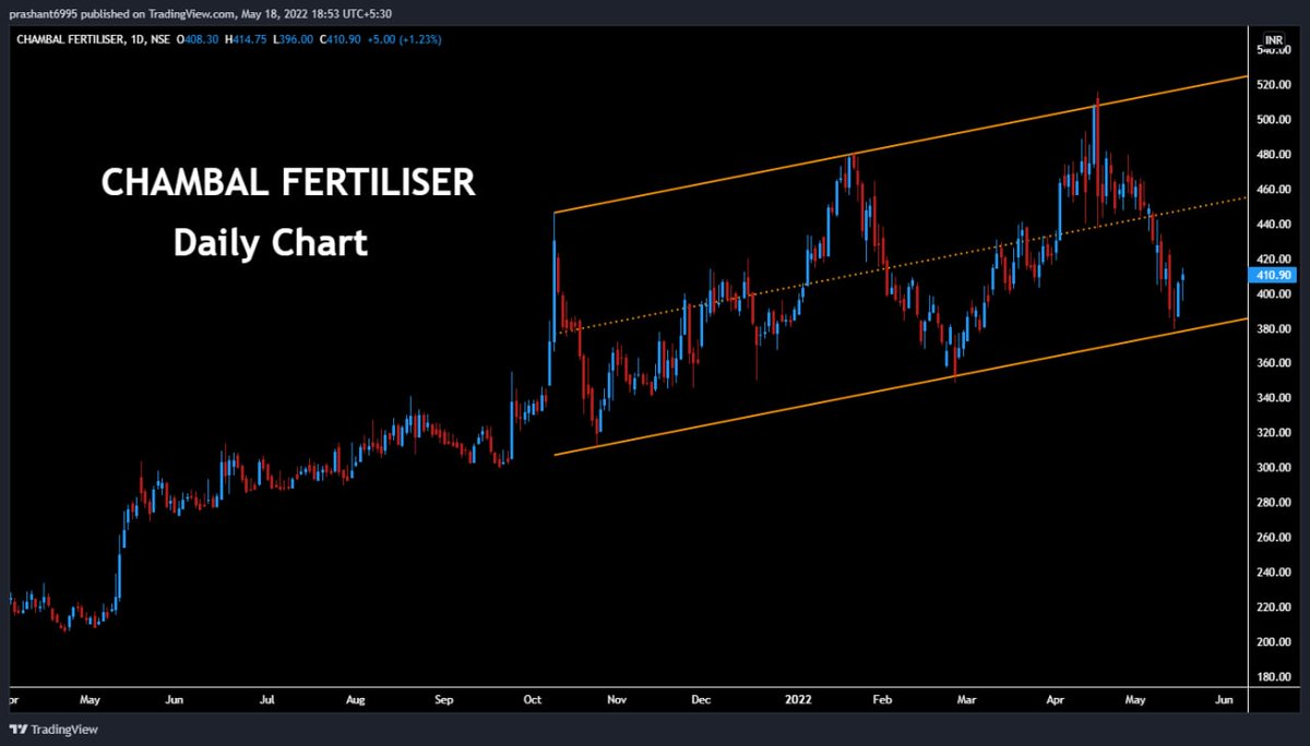 prashant280294's tweet photo. (356) #ChambalFertiliser
Moving in a parallel channel on daily chart
#PB365 https://t.co/bEx1Rp0e2Z