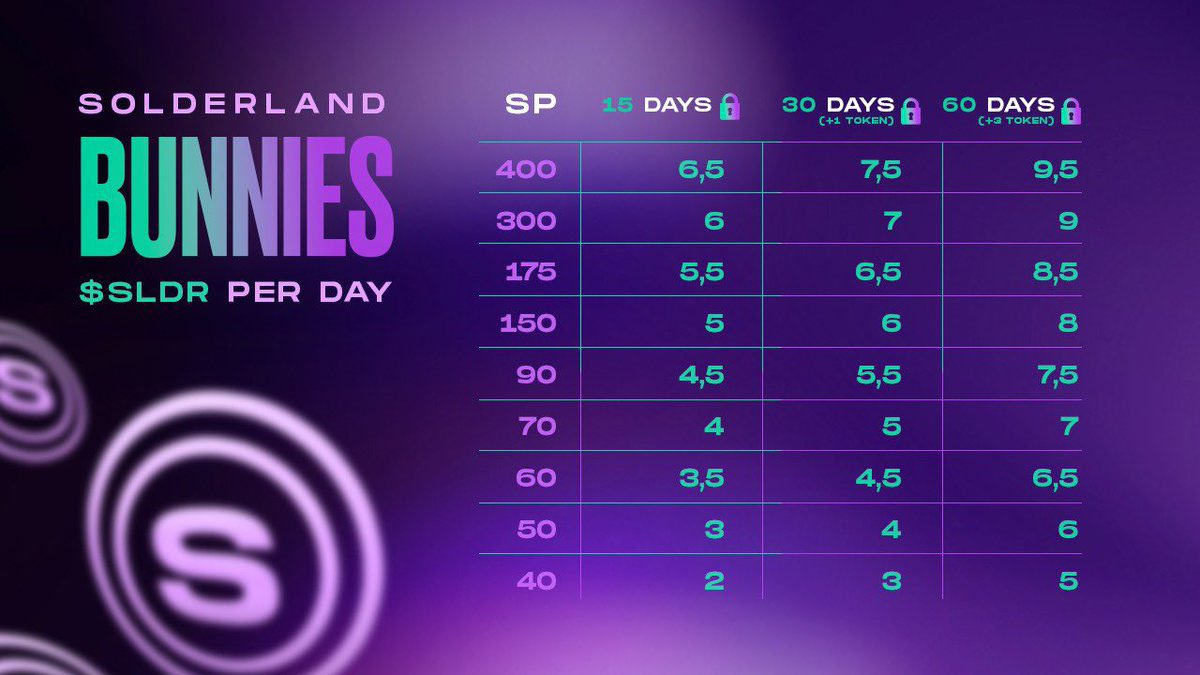 Ohhhh man am I excited for beavers and passive staking #beaverish #SolanaNFT #passiveincome #Goodtimes #NFTCollection <a href="/Solderland/">SOLDERLAND 🐰 🦫</a>