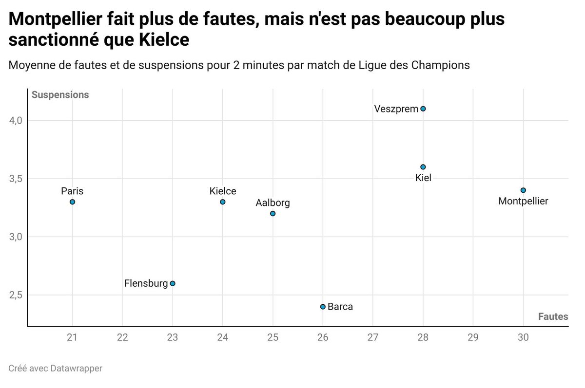 Data7M's tweet image. 3⃣ 𝐏𝐫𝐨𝐯𝐨𝐪𝐮𝐞𝐫 𝐥𝐚 𝐝é𝐟𝐞𝐧𝐬𝐞 𝐚𝐝𝐯𝐞𝐫𝐬𝐞
@kielcehandball joue défensivement un peu à l'🇪🇸. A l'image de ce que peut faire @psghand, les hommes de @BertServaas font peu de fautes, comparé à @mhbofficiel ou @thw_handball qui cherchent + la neutralisation.