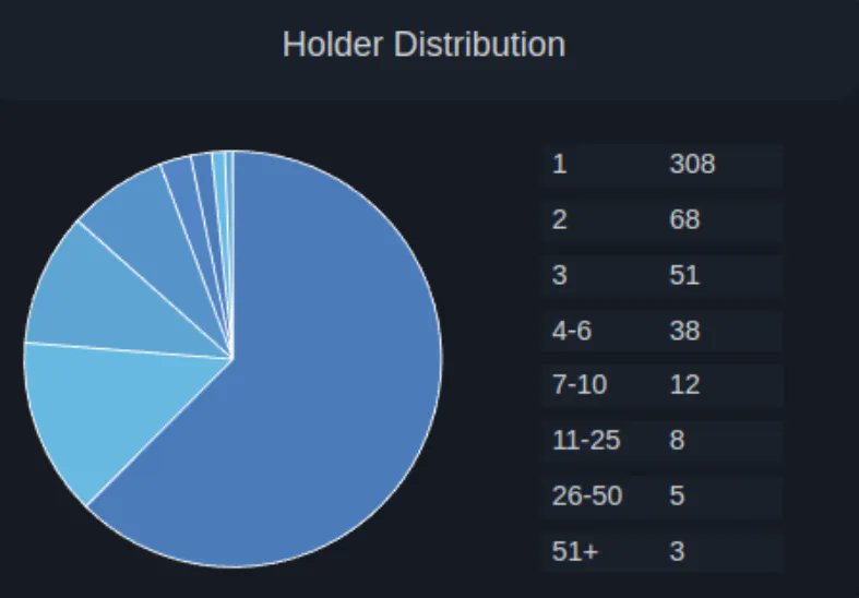 True Triple Emojis <a href="/EthmojiClub/">Ethm😮jis</a> 
Unique Holders: 493 / 1335 
Currently, each wallet holds 2.7 on average

308 wallets • 1
60 wallets • 2
51 wallets • 3
38 wallets • 4-6
12 wallets • 7-10
8 wallets • 11-25

$ens #ens #ensdomains #ethmoji