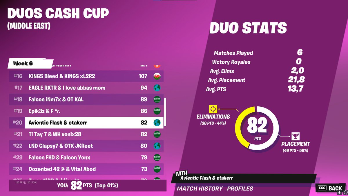 flashESGR's tweet image. 20th in Duo Cash Cup Final with @etakefv  . What a super start for our first tourney.  Onwards and Upwards!

@Avientic_ZA
