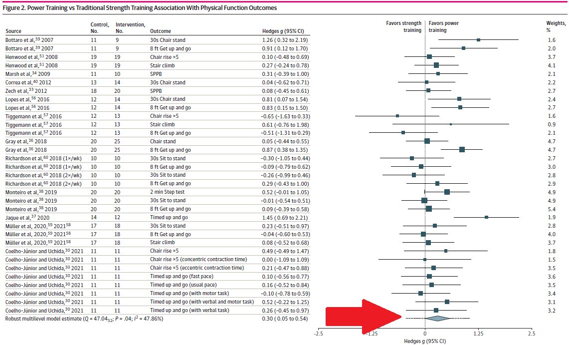 Strength training is important with age to maintain #fitness, independent living &amp; prevent disease (I do it often).

Meta-analysis found power training (fast lift, slow lowering) led to modest gains over strength training in older adults <a href="/JAMANetworkOpen/">JAMA Network Open</a>: bit.ly/3wtfzpe