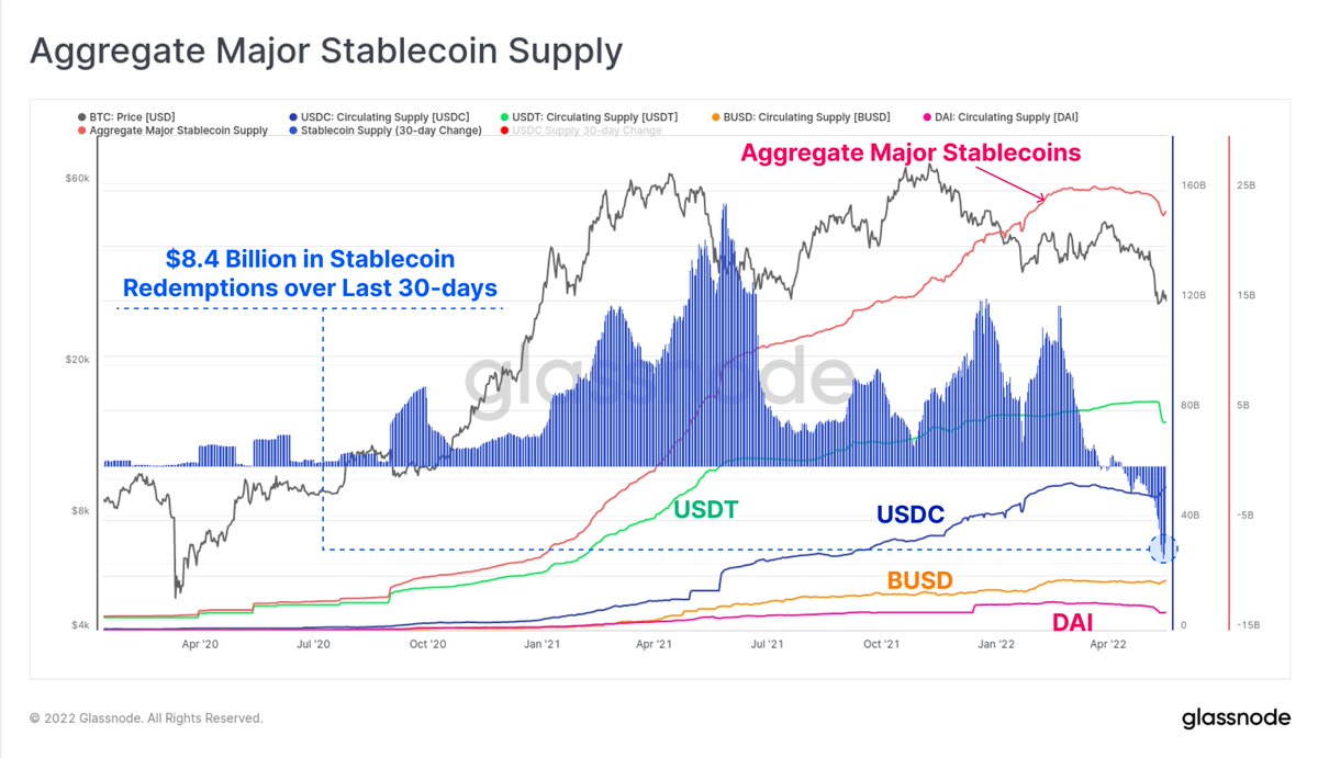 Aggregate stablecoin supplies have declined by a total of $8.4B over the  last month, the largest in history. This reflects a net capital outflow  from the space. Last week, $USDC expanded by