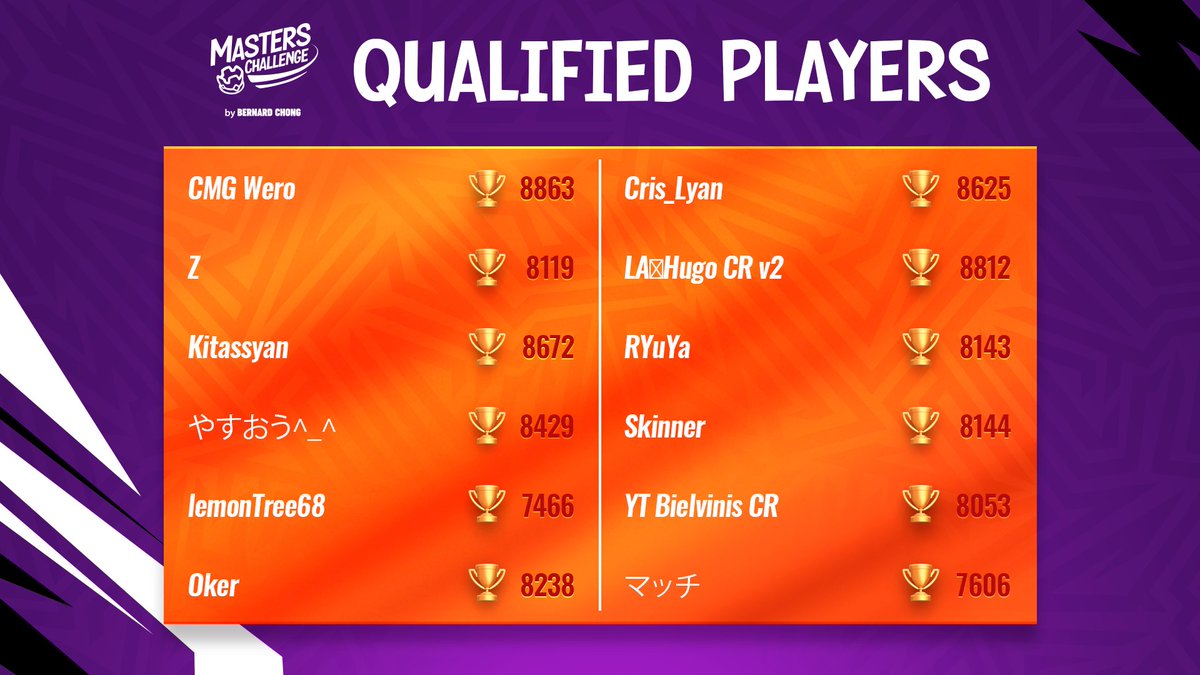 Congrats to our players <a href="/Skinner_CR/">Skinner</a> &amp; <a href="/HugoCRv2/">Hugo</a> for being qualified for next stage in @ByBernardChong 👊💥

#BacchusEsport