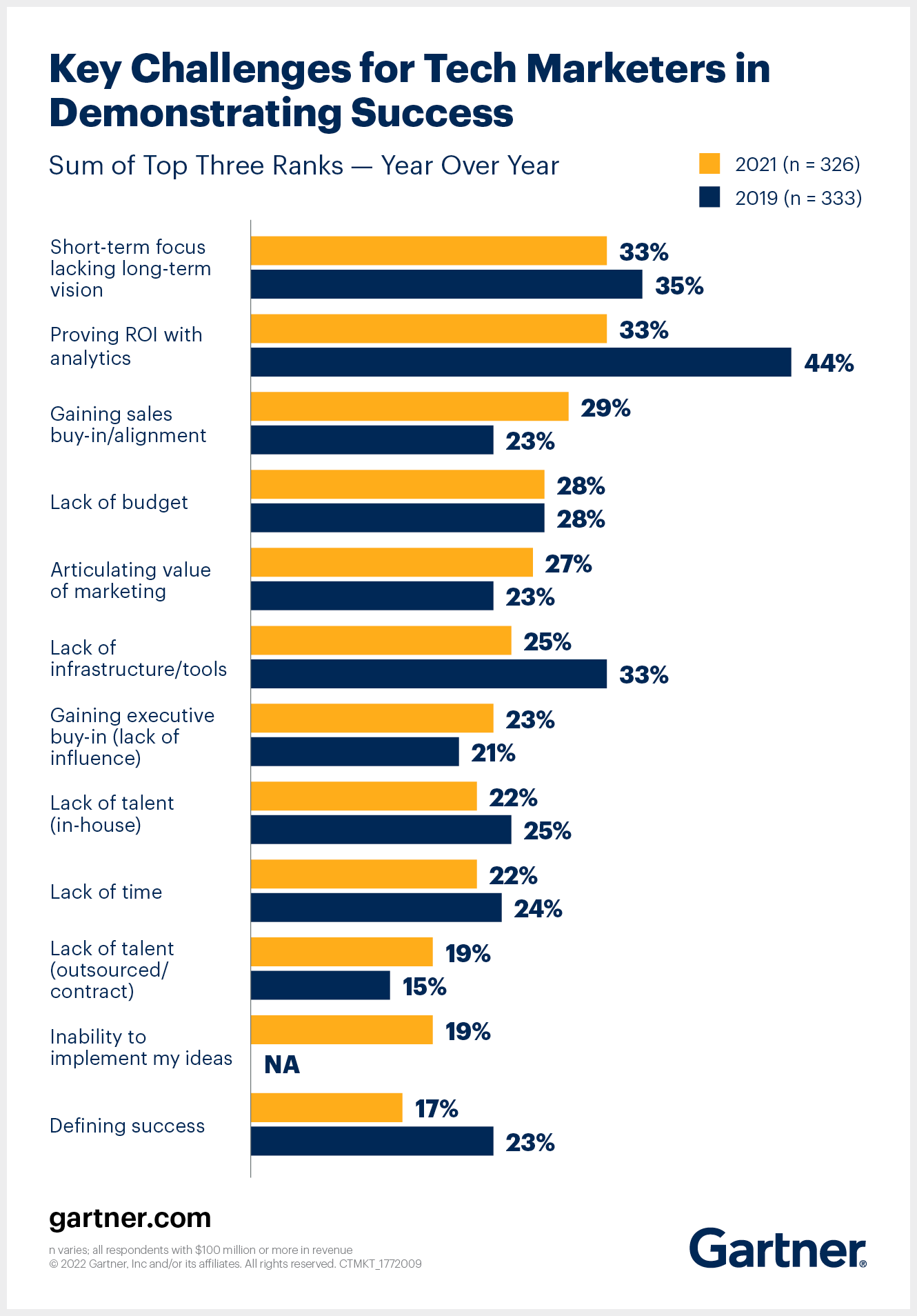Gartner on Twitter "Technology marketers must optimize accountbased
