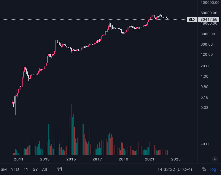 mlazos7's tweet photo. Truco para sobrevivir a un bear market 👇

1. En tradingview busca BLX (índice que representa a #Bitcoin)
2. Coloca velas mensuales y pone el gráfico logarítmico
3. Zoom out
4. Cierra twitter
5. Sale a caminar y disfruta de la naturaleza 
6. Repite cada día https://t.co/6JJ1UaJ7B0