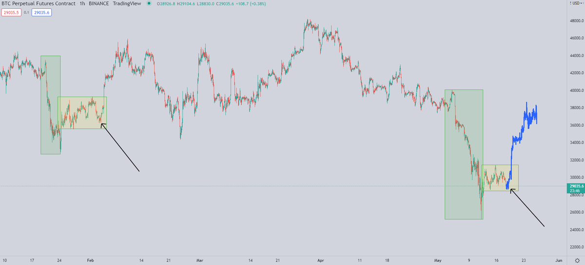 CryptoKaleo's tweet photo. #Bitcoin / $BTC

I'm just a simple man, with simple dreams. https://t.co/i0mu04jR6x