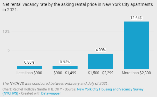 MarkLevineNYC's tweet photo. Major new housing survey shows there are virtually no apartments available for rent in NYC at less than $1,500.

Latest sign that we desperately need to build more truly affordable housing.
https://t.co/R5X1p5tE6o https://t.co/YsfeVqTam9
