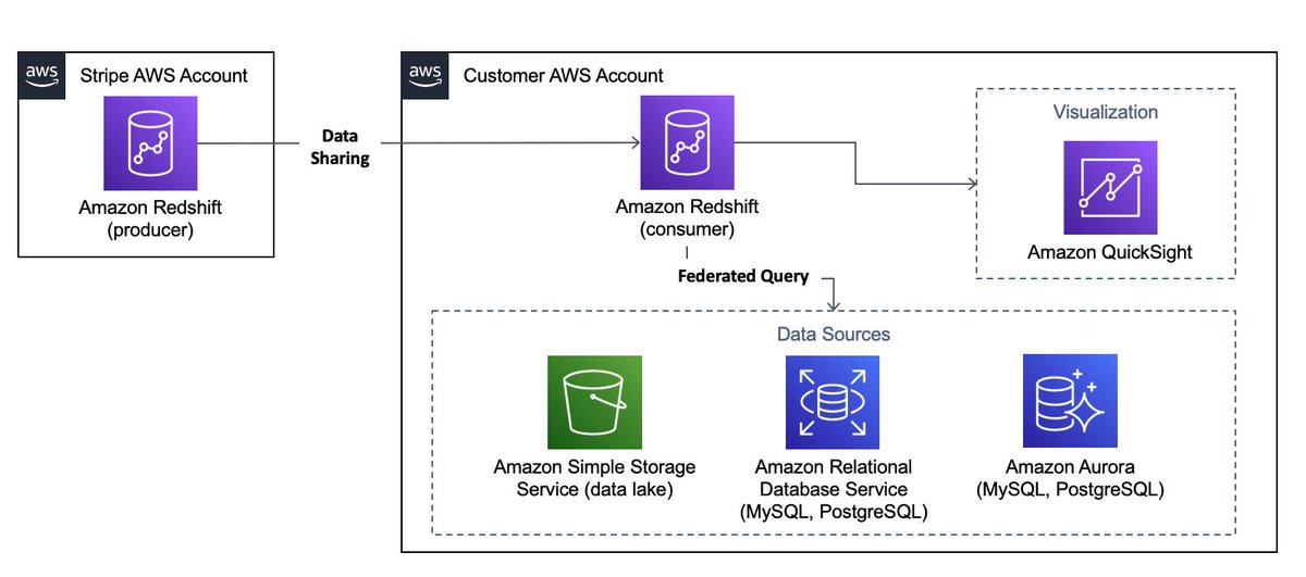 Ingest Stripe data in a fast and reliable way using Stripe Data Pipeline for Amazon Redshift dlvr.it/SQcqmZ