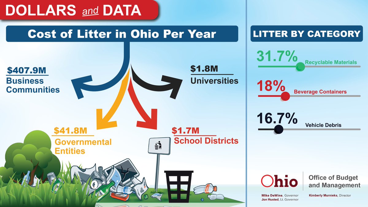 Ohio_OBM's tweet photo. Millions are spent every year to clean up trash across Ohio roadsides and 31.7 percent of the litter is made of recyclable materials. #DollarsandData #LittleLitterisaBigProblem @OhioDNR @OhioEPA @ODOT_Statewide https://t.co/xvo9o8NwBo