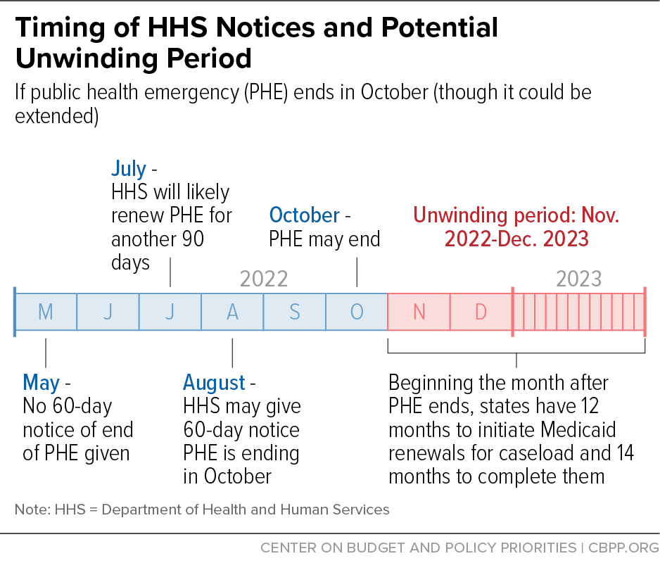 CenterOnBudget's tweet photo. Millions of people could lose health coverage when the COVID public health emergency ends.
But massive health coverage losses aren’t inevitable.
States now have at least 5 more months to prepare & should take steps now. #TimetoGetItRight
https://t.co/1RQNsHKu2a https://t.co/xFoFMGefKb
