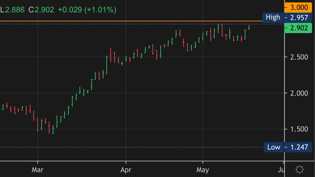 Inflation came in hot (again) at 6.8%—a new 31yr high that assures at least a 50 bps BoC hike on June 1.

Some econs think this month's CPI could touch 7%, highest since 1983.

If that's finally enough to push Canada's 5yr yield over 3%, next stop for 5yr fixed rates may be 5%.