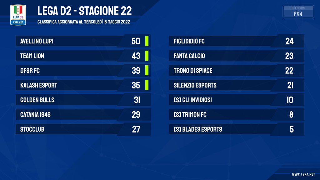 [𝑷𝑺4] 1️⃣8️⃣ 𝙜𝙞𝙤𝙧𝙣𝙖𝙩𝙖 𝙙𝙞 𝙘𝙖𝙢𝙥𝙞𝙤𝙣𝙖𝙩𝙤.

𝙇𝙚𝙜𝙖 𝘾  1️⃣   𝙇𝙚𝙜𝙖 𝘾 2️⃣

𝙇𝙚𝙜𝙖 𝘿 1️⃣    𝙇𝙚𝙜𝙖 𝘿 2️⃣

𝘾𝙡𝙖𝙨𝙨𝙞𝙛𝙞𝙘𝙝𝙚 📊