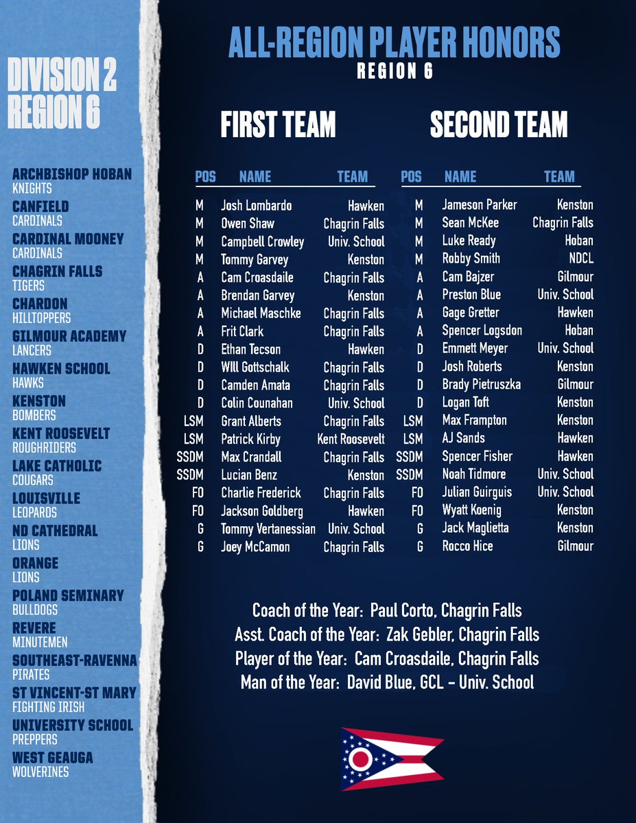 Congrats to the Ohio Boys Division 2, Region 6 First and Second Team Lacrosse Players