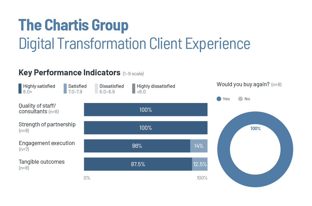 JaredatKLAS's tweet photo. The Chartis Group Digital Transformation 2022: https://t.co/D4sG7vqoZS

The Chartis Group provides focused consulting services for digital transformation of healthcare delivery in clinical, financial, and patient engagement domains. https://t.co/tdjCqfHdeC