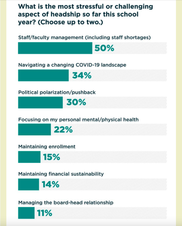 melissajalton's tweet photo. How have @NAISnetwork #HeadsofSchool felt about the board-head partnership throughout the course of the #pandemic? Learn about top challenges heads are facing this year, in the latest NAIS Snapshot Survey: https://t.co/MnhKxqeITa https://t.co/ZB27wvBvi1