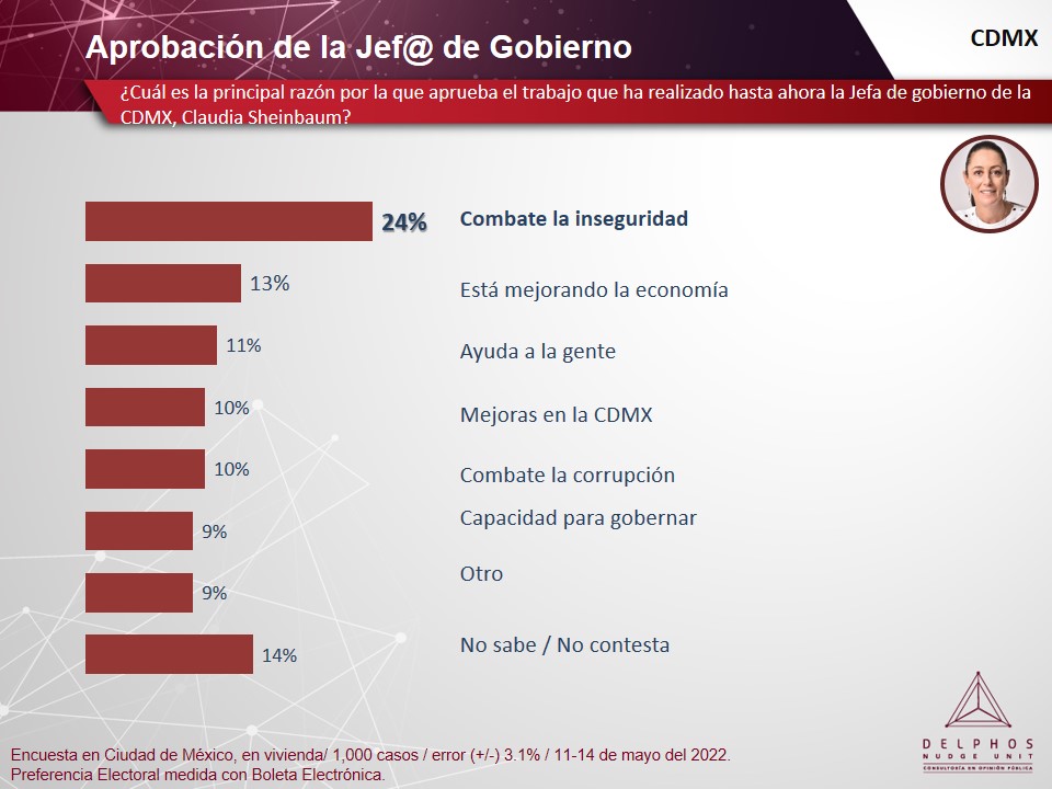 DelphosNU's tweet photo. 24% de los capitalinos aprueba el trabajo de la Jefa de Gobierno @Claudiashein por su combate a la inseguridad. https://t.co/0u3kmuvF3Q