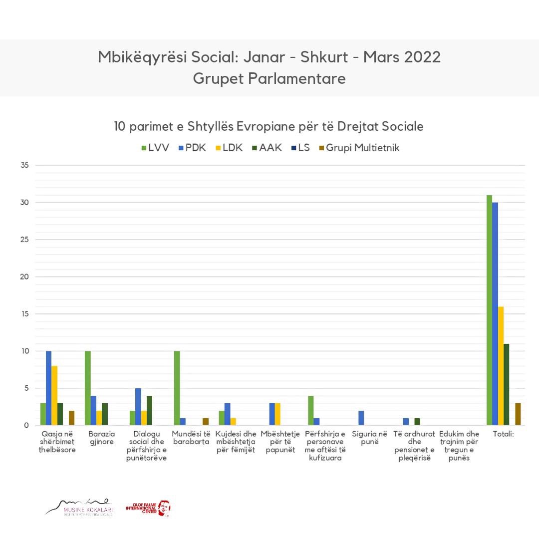 IPSMusine's tweet photo. Find below the social issues regarding the European Pillar of Social Rights discussed by 🇽🇰 parliamentary groups during the first quarter of 2022 .
Full report : https://t.co/MtRuBpWSPQ
#EuropeanSocialPillar #socialwatchdog #SocialWatchdog #IPSMK #OlofPalmeCenter https://t.co/TY59ft7jFG