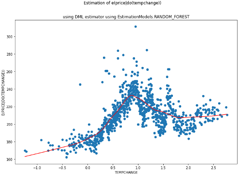 PeterGmeiner4's tweet photo. Estimating that estimand using #DML based on https://t.co/hySpFZqZYC we get https://t.co/3CJ5g3lvXv