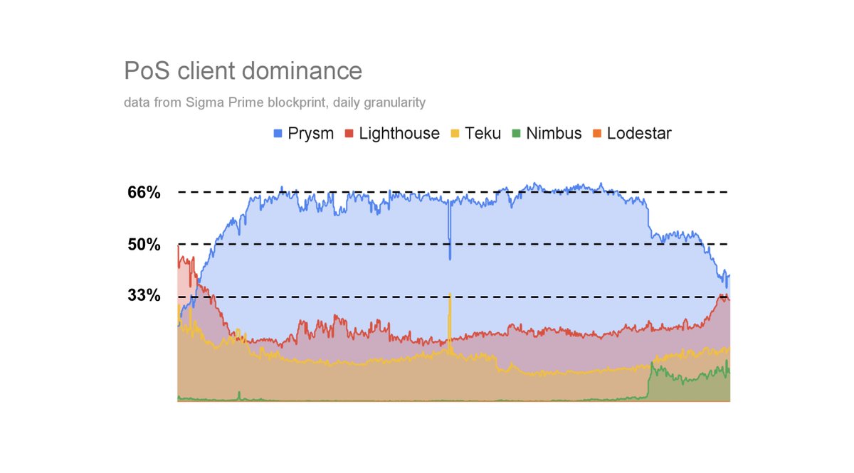 vitalik.eth (@vitalikbuterin) on Twitter photo The <a href="/prylabs/">Prysm Ethereum Client</a> team honestly deserves a lot of praise for taking a year-long "don't use Prysm" campaign on the chin and not opposing or getting publicly upset by it.
Anyway, that battle is basically won now; time to switch focus to getting more diversity in execution clients. The <a href="/prylabs/">Prysm Ethereum Client</a> team honestly deserves a lot of praise for taking a year-long "don't use Prysm" campaign on the chin and not opposing or getting publicly upset by it.
Anyway, that battle is basically won now; time to switch focus to getting more diversity in execution clients.