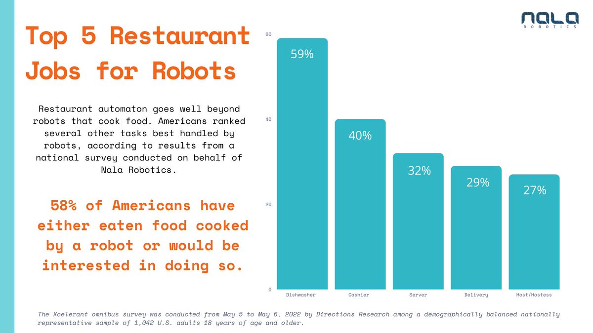 NalaRobotics's tweet photo. 69% of #Americans aware of robots in #restaurants have eaten food cooked by a #robot or are interested in doing so, according to our survey released today. But what other jobs best handled by a robot? Click https://t.co/7xoV6OiiDW to read more results. #robotchef #virtualkitchen https://t.co/sHNPVLSmVy