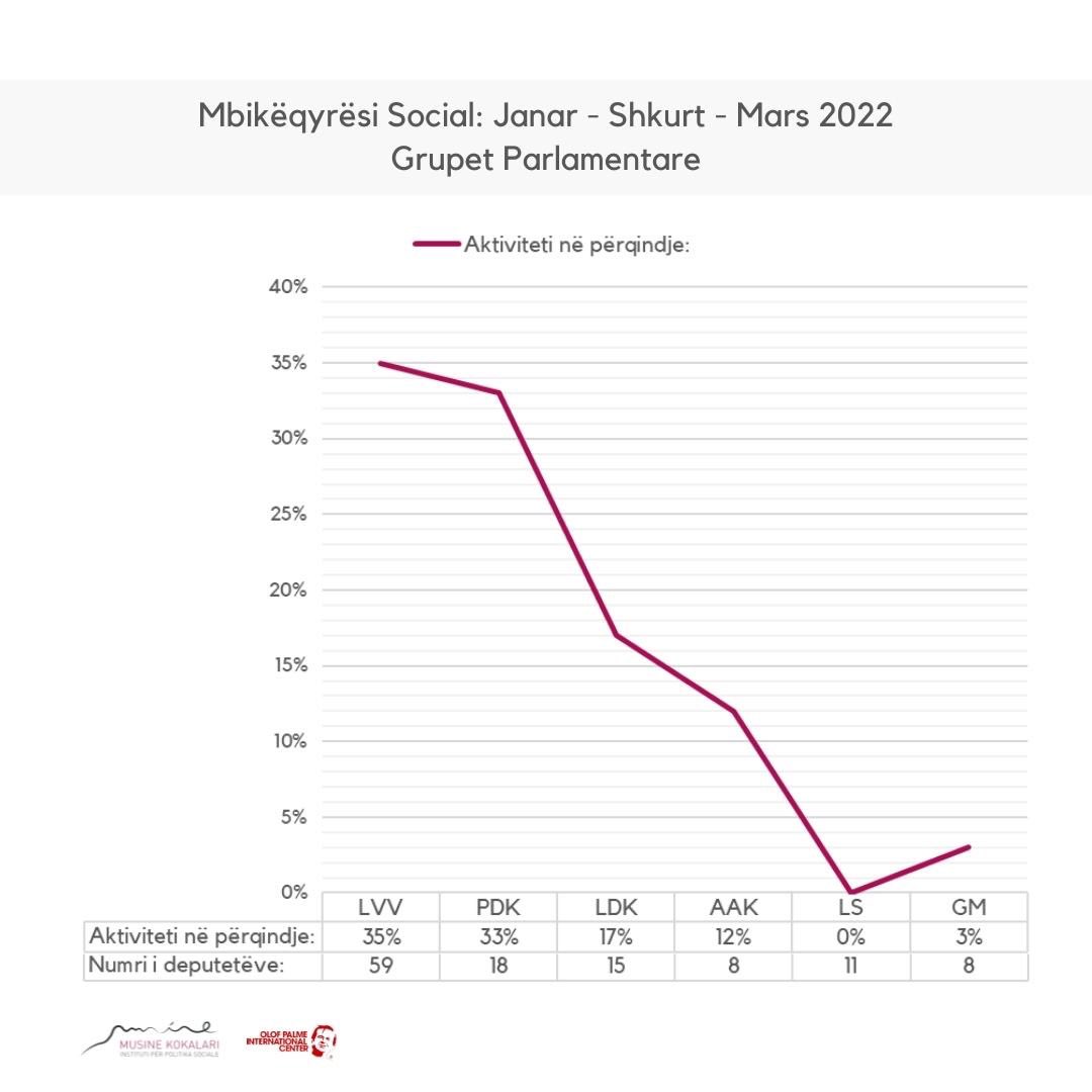 IPSMusine's tweet photo. The parliamentary groups of Vetëvendosje and the Democratic Party of Kosovo have raised similar amount of discussions regarding social issues during the first quarter of 2022
👉🏻 https://t.co/MtRuBpWSPQ
#SocialPillar #socialwatchdog #SocialWatchdog #IPSMK #OlofPalmeCenter https://t.co/eiOaeUiAIi