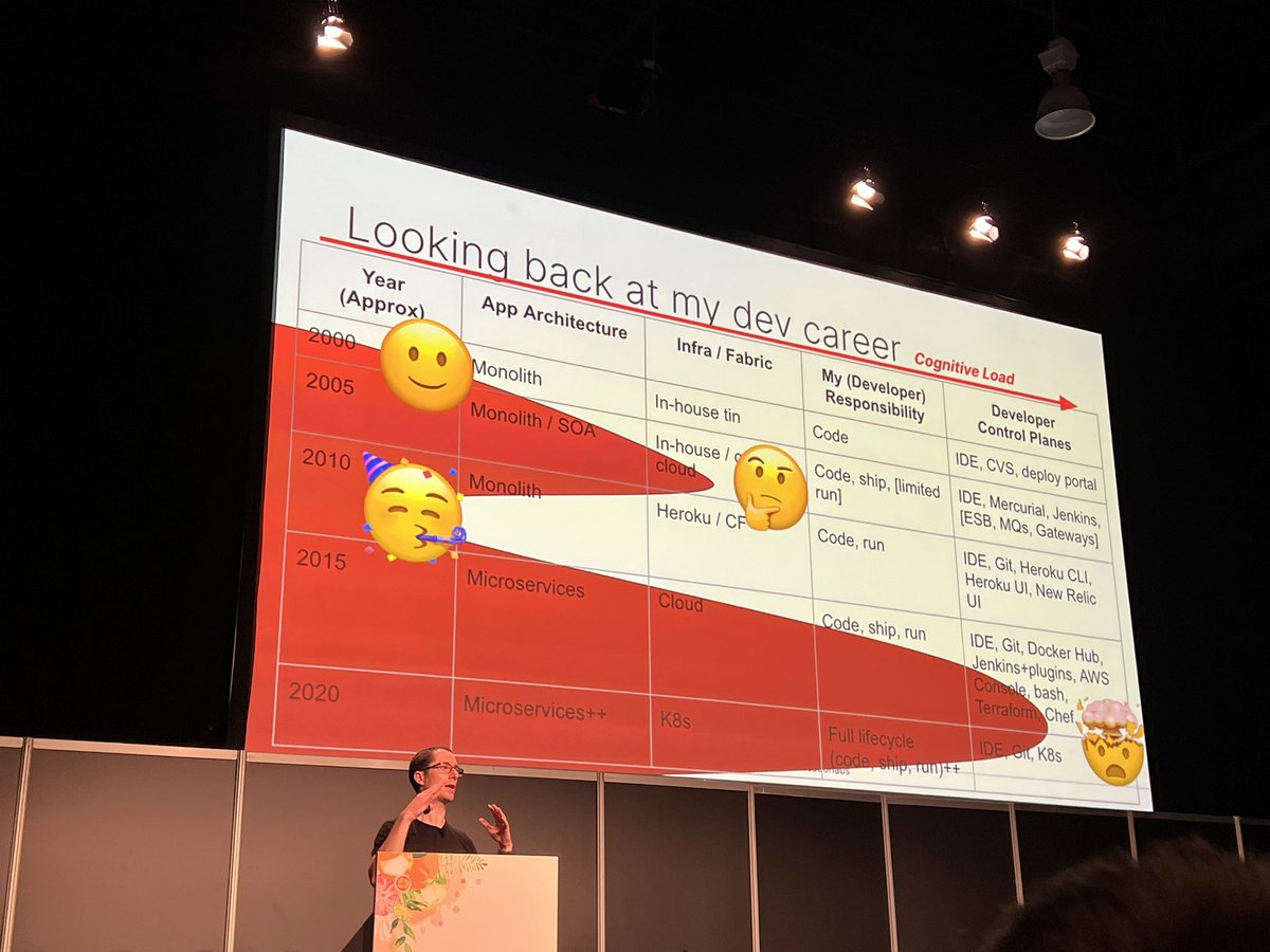 Every developer should think about coding, shipping and running code… but is it getting more difficult for developers? <a href="/danielbryantuk/">Daniel Bryant</a> is answering that question in #KubeConEu #KubeCon