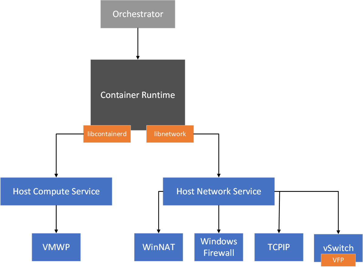 JamesvandenBerg's tweet photo. Docker Host network alternatives for Windows containers ๐
https://t.co/5BIQzfvG2P
#Docker #Winserv #Hyperv #WindowsContainer #Containers #DevOps #microservices #SDN
via @vrapolinario https://t.co/jNUCffVZO5