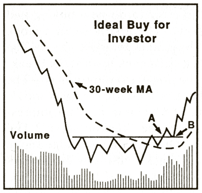 TradeSensei07's tweet image. STAGE 1  - Basing/Accumulation

Stage 1 starts after a steep decline or after a bear market.

In this stage the stock will start to form a base and the 30 week Moving Average will start flattening.

The volume will start to decline and price won't fall any further.