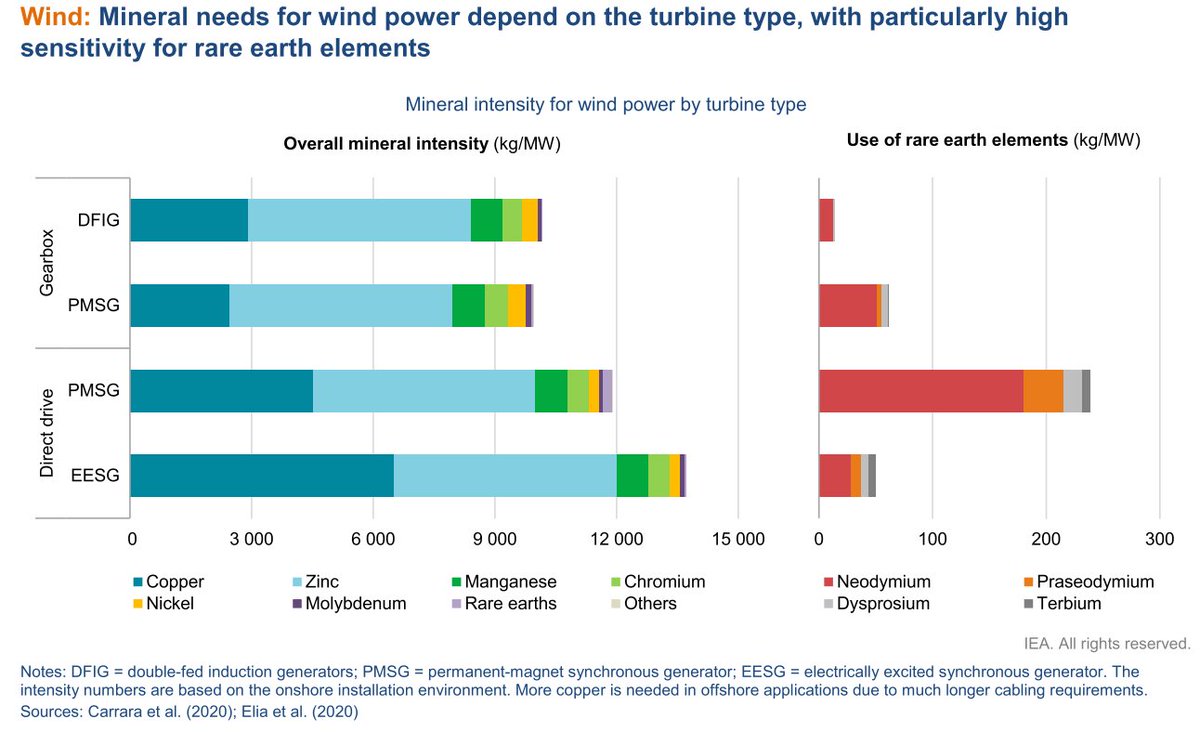stocksandflows's tweet photo. "#Germany, #Belgium , the #Netherlands  and #Denmark pledged to build at least 150 gigawatts (GW) of #offshorewind capacity in the North Sea by 2050" https://t.co/U89Q3ZFQCy What it means for the demand for metals, shown by @IEA. https://t.co/PBzfl6aoss  #resources #renewables https://t.co/dofbz5VmwN