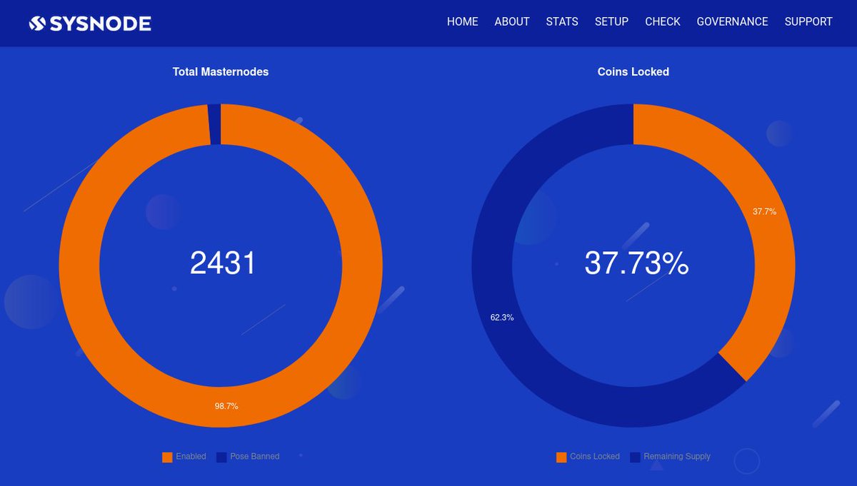 syscoin's tweet photo. The past 2 weeks, the # of #Syscoin #masternodes actually increased.

Did you know @Syscoin MNs earn $SYS and qualify for seniority bonuses the longer they run?

If you don't have 100k SYS for a MN, you can share one w/ others via @stakecube.

More info:
https://t.co/0NPSVqxQg6 https://t.co/rDKUrXRDOu