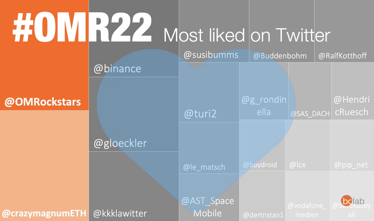 bclab's tweet photo. #OMR22 König*innen der Herzen 💕
@OMRockstars @crazymagnumETH @binance @gloeckler @kkklawitter @susibumms @Buddenbohm @RalfKotthoff @turi2 @le_matsch #bclabmonitor https://t.co/fWdjErx8VG