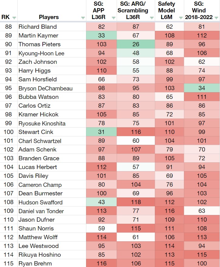 PGASplits101's tweet photo. Along with the importance of SG:APP and ARG play this week, the Safety model combines all the "survival" stats like GIR and Bogeys AVD. With gusty winds being one of the main storylines of the #PGAChampionship, SG ranks in winds of 15+ mph are also included in this week's Core 4. https://t.co/JxSlRVp9Lw