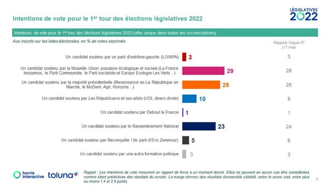 PaulVannierFI's tweet photo. 🚀 Le sondage @HarrisInt_Fr nous place en tête, 3 points devant la majorité présidentielle. Cela confirme la dynamique que nous observons sur le terrain à #Argenteuil et #Bezons. 

✊ Aucun doute. La #NUPES peut gagner et @JLMelenchon devenir #PremierMinistre.

#NUPES https://t.co/QDsr8SJOZE