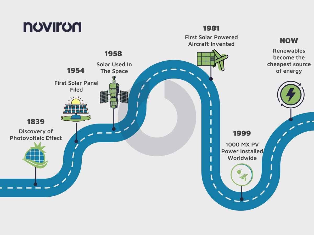 NovironTraining's tweet photo. The history &amp; journey of #solartechnology #renewableenergy. To learn more about market trends, technologies, #PVcomponents, #energystorage, #PVengineering, &amp; #PVfinance click https://t.co/H8NdKFSBV4 #renewables #elearning #energytech #energytechnologies #energysector #powersector https://t.co/m5MG7gUb23