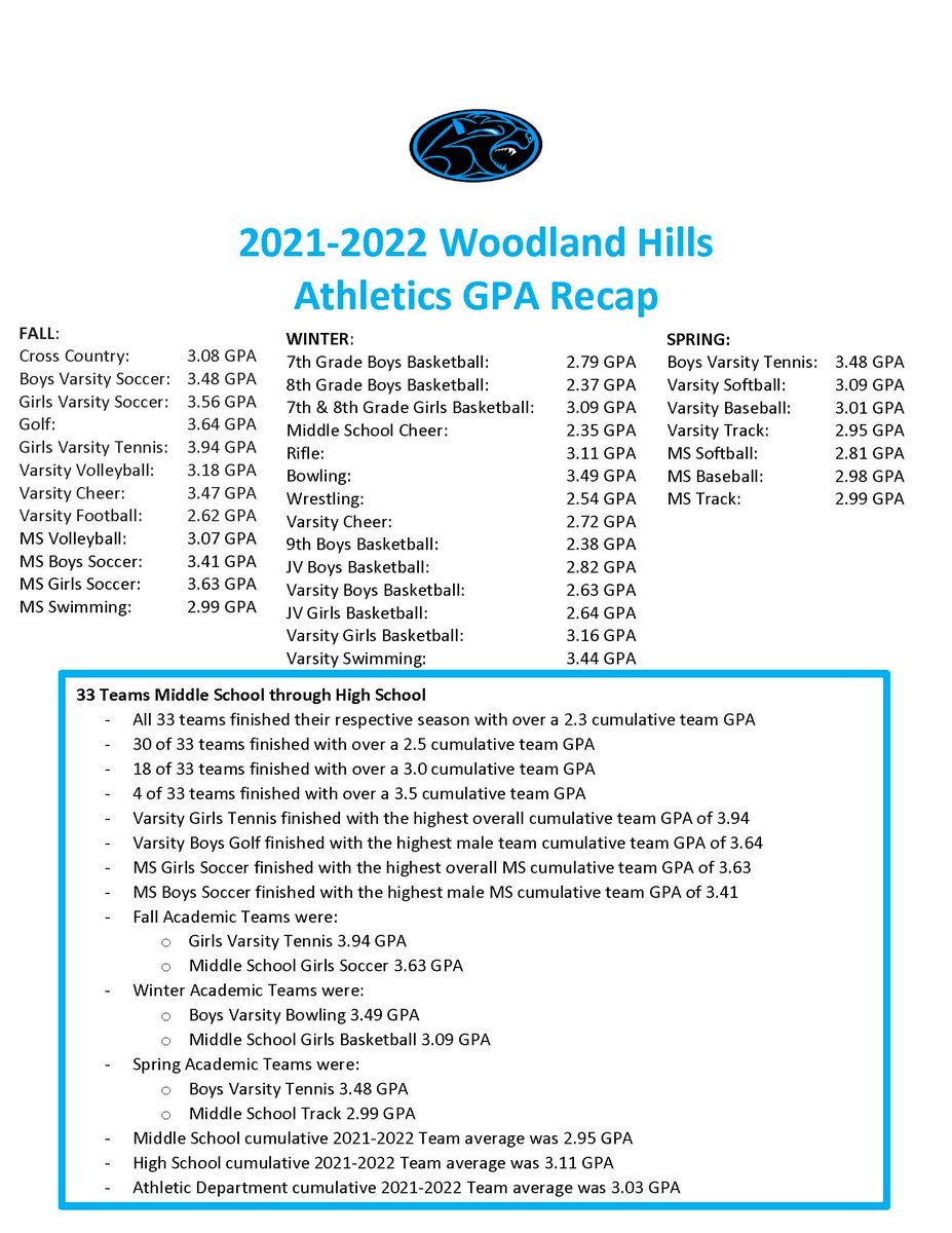 woodyhigh_ad's tweet photo. Our Wolverines are STUDENT-athletes.
All 33 Woodland Hills Middle School and High School athletics teams finished their seasons with over a 2.3 cumulative team GPA. The athletic department cumulative GPA for the year was 3.03.
Great job, Wolverines! #WHSD https://t.co/SH3X639jzC