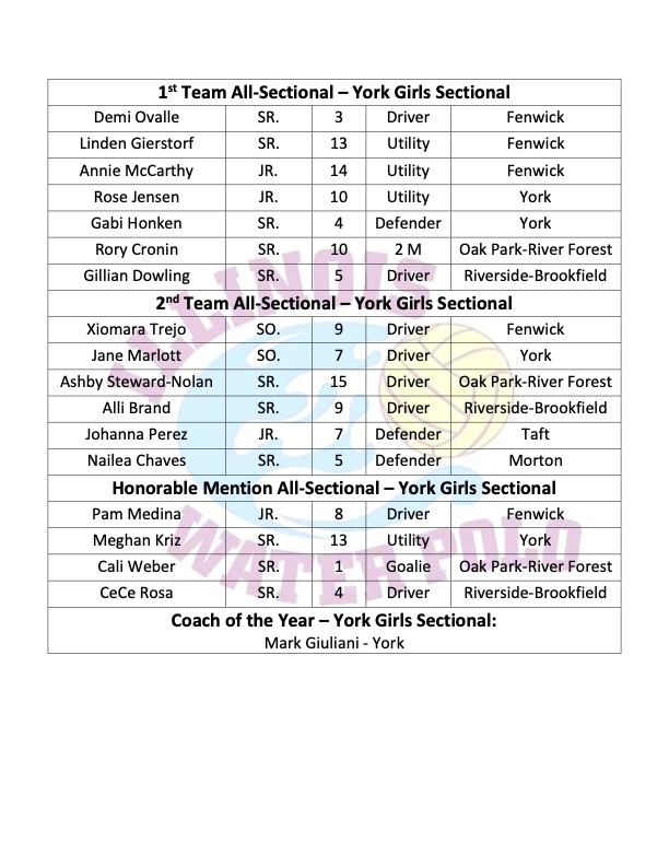 ILLWaterPolo's tweet photo. Congrats to the girls all sectional selections!! #hardworkpaysoff https://t.co/TJzABsbbqG