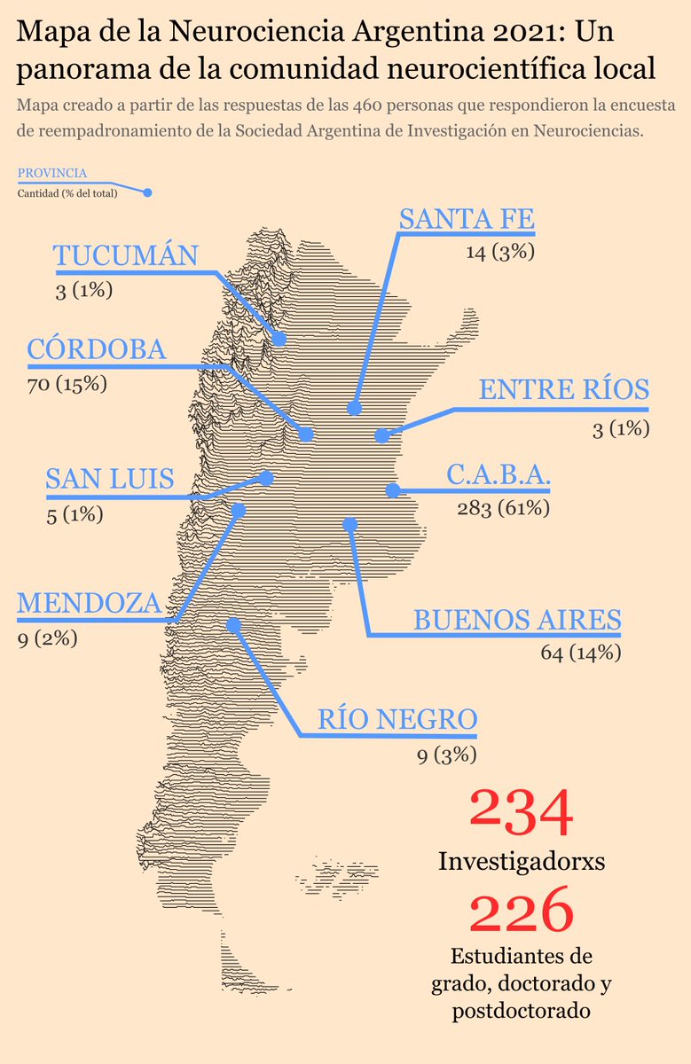 SAN_neuroAr's tweet photo. Arrancó la Comisión de Federalización de @SAN_neuroAr!
Hacés investigación en temas #Neuro en Argentina y no estás en la SAN?  Te estamos buscando!!!
Comentá qué hacés y dónde y te escribimos 👇
Visitá el https://t.co/JQiXQzihlp !
Like y RT para llegar de Ushuaia a la Quiaca!🙏 https://t.co/aZ8uBX2Jc6
