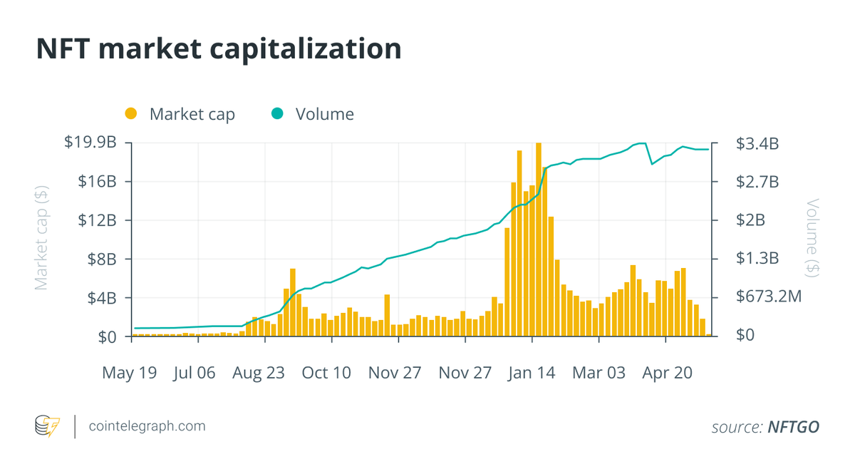 DailyCrypto_t's tweet photo. Exploiting sports fans through NFTs won’t lead to a W
#Bitcoin #Ethereum #BTC #ETH #Crypto #CryptoNews

https://t.co/kqNA3k0AAR https://t.co/MB3PH7CCCX
