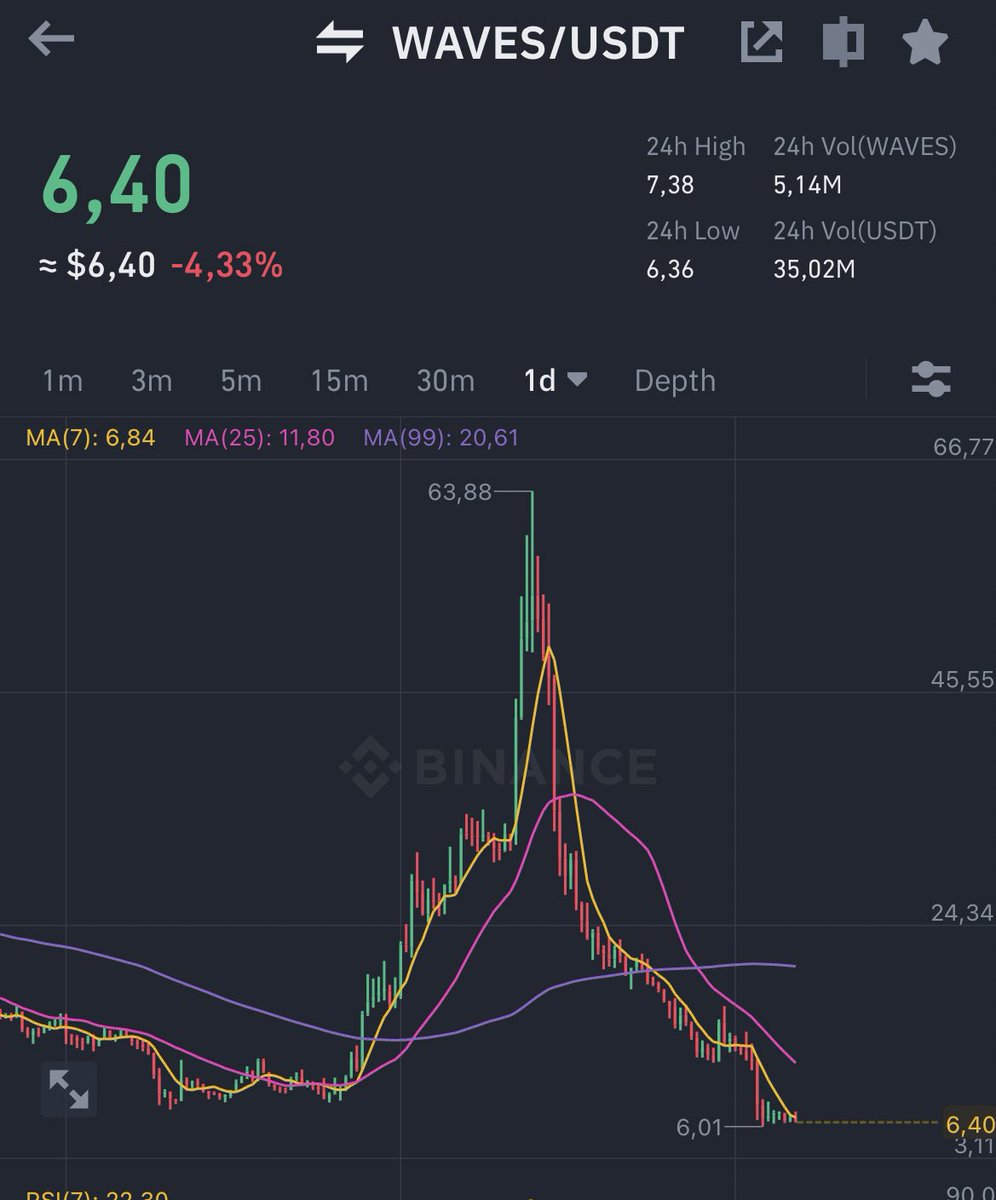 Schleimen45's tweet photo. Here is why #crypto is extremely risky investment 
$waves lost 90% of its value in just 40 days https://t.co/PCZcDhIfNp