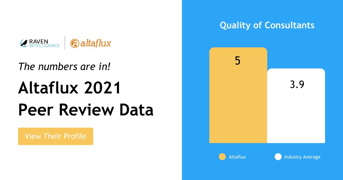 ravenintell's tweet photo. @AltaFlux ranked 5/5 in quality of consultants in our latest report, as compared to the industry standard of 3.9/5!

Check out more Altaflux metrics in Raven’s Guide to @successfactors Top Implementation Partners: https://t.co/iNdbvEn8o5

#Altaflux #SAP #SuccessFactors #HCM https://t.co/pLq3R8UlPl