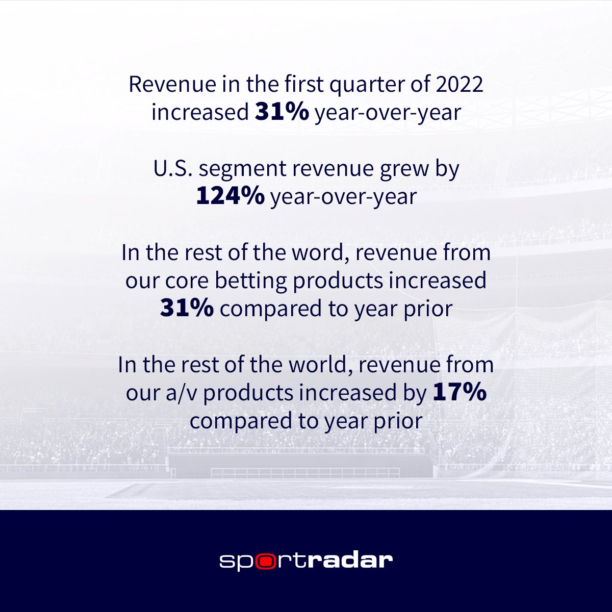 Sportradar's tweet photo. Today, we announced very strong quarterly results. Our year is off to a great start. 

Learn more about our Q1 FY22 earnings here:
https://t.co/CubJTJ2jgR https://t.co/ZDQ1aVhiUK
