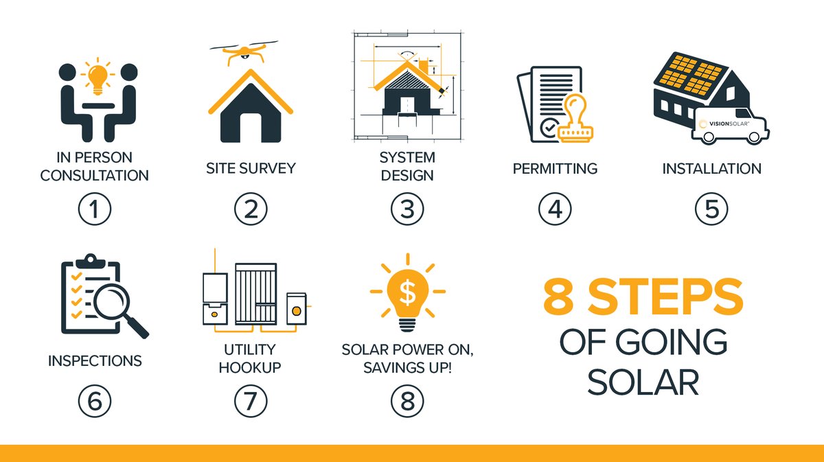 VisionSolarllc's tweet photo. #Solar doesn't have to be complicated, we are here as your expert guide every step of the way.
Request your FREE solar assessment: https://t.co/Naesi0I7gl
#VisionSolar #SolarEnergy #SolarPower #SolarPanels #RenewableEnergy #Homeowners #Stepstosolar https://t.co/AntPgwgFGJ