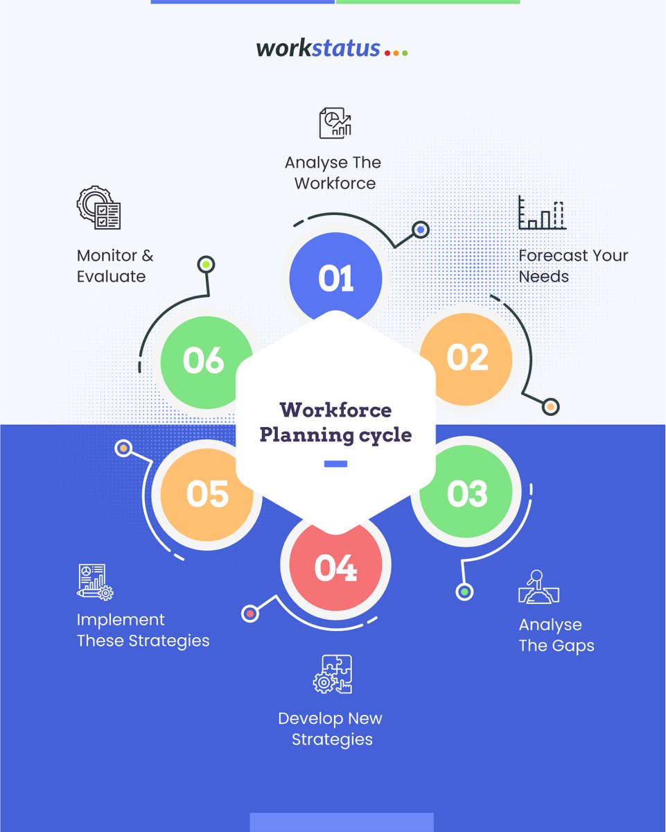 workstatusapp's tweet photo. #DoYouKnow? 60% of #businesses lack an effective #WorkforcePlanningCycle contributing to early failures and #HighEmployee turnover.
It's time to put a well-defined workforce planning cycle to overcome any risks that you may face in its absence.
#WorkForce #RemoteWorkforce https://t.co/Z4i808t6y5
